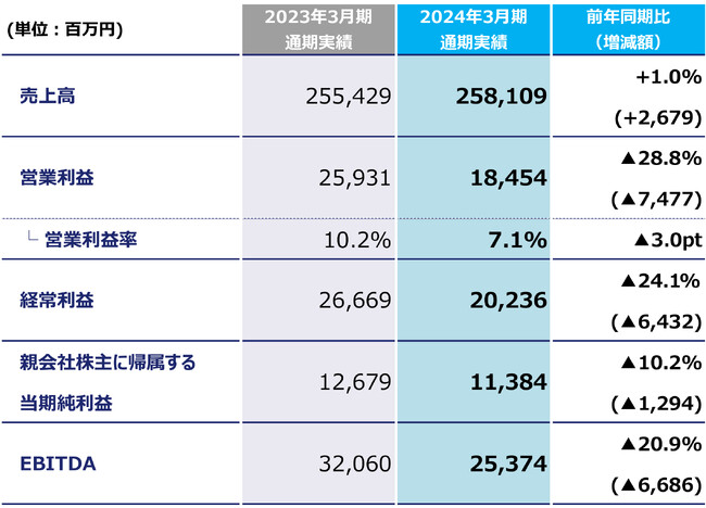 2024年3月期通期決算を公表