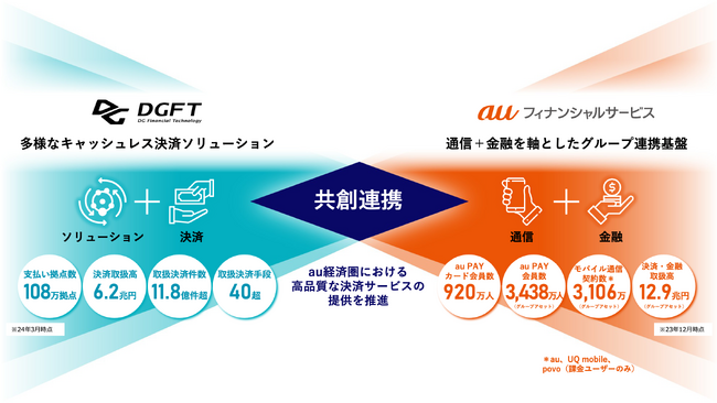 DGフィナンシャルテクノロジーとauフィナンシャルサービス　決済事業での広範な連携に向けて業務提携契約を締結