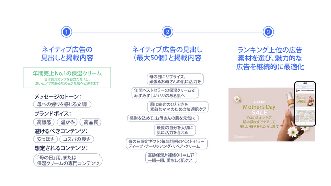 Appier (エイピア) AI活用事例:生成AIではじめる「母の日」に絞った広告コンテンツの制作