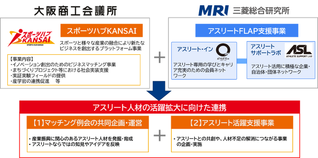 大阪商工会議所と三菱総合研究所、アスリート人材の活躍機会拡大にむけて連携