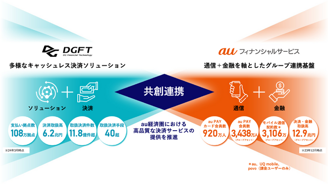 DGフィナンシャルテクノロジーとauフィナンシャルサービス決済事業での広範な連携に向けて業務提携契約を締結