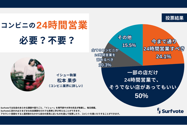 暮らしに欠かせないコンビニの24時間営業は必要か？Surfvoteでは24.1％が「必要」と回答する一方、50％が「コンビニは一部の店だけ24時間営業で、そうでない店があってもいい」と回答。