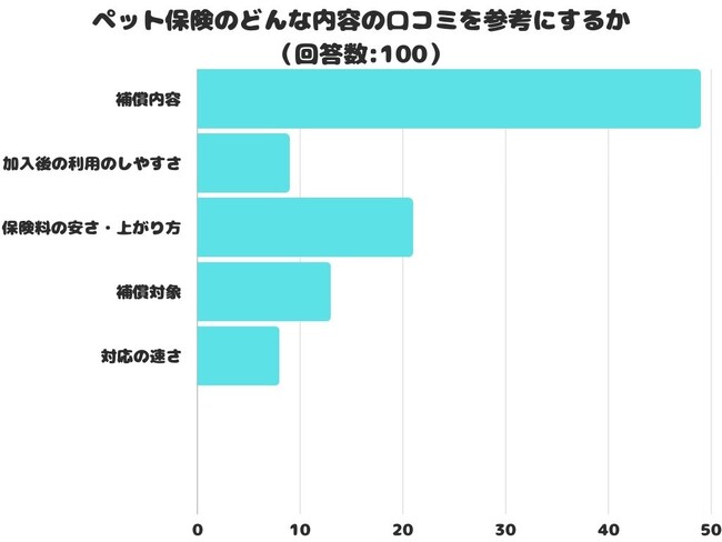 【調査レポート】ペット保険のどんな内容の口コミを参考にする？1位は「補償内容」でした！