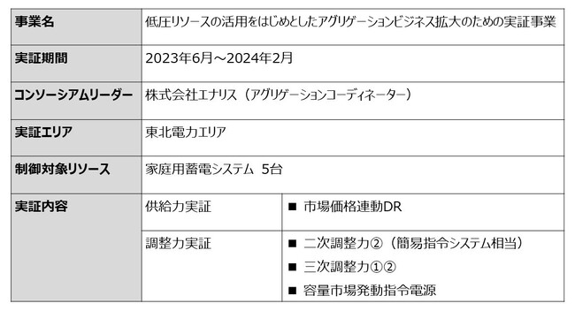 「令和5年度 蓄電池等の分散型エネルギーリソースを活用した次世代技術構築実証事業」の成果を報告