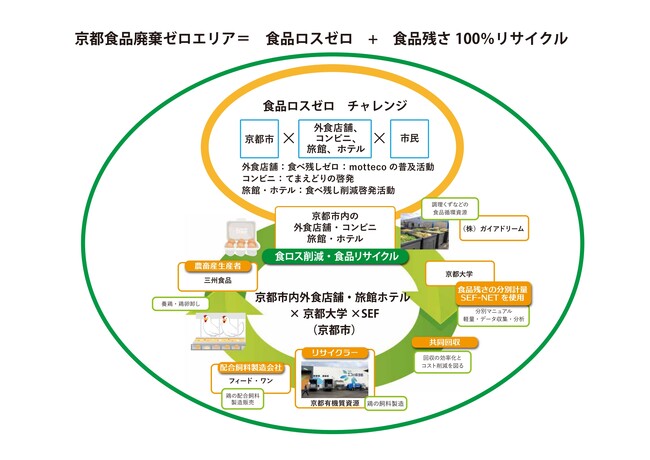 ワタミの外食２店舗が、「再生利用事業計画（食品リサイクルループ）」の認定を取得