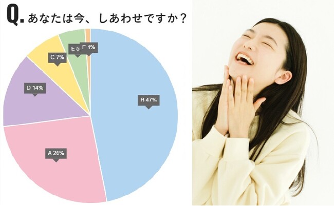 調査「Ｑ.あなたは今、しあわせですか？」に73%がしあわせと回答、しあわせ社会の創造を目指すフェリシモがアンケート結果を公開