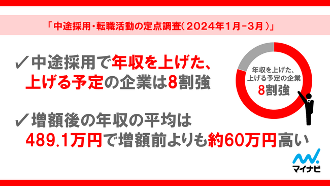 マイナビ、「中途採用・転職活動の定点調査(2024年1月-3月)」を発表