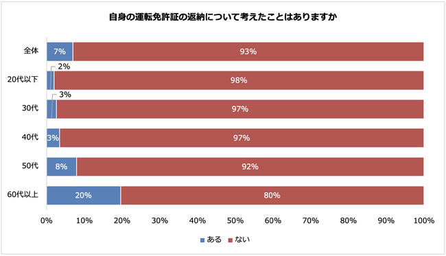 60代以上の5人に1人は運転免許証返納の検討経験有り　運転免許証を自主返納する想定年代は「70代」が最多