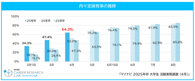 「マイナビ 2025年卒 大学生活動実態調査 (4月)」を発表