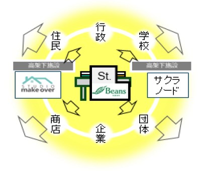 心温まる交流と美味しい出会い「むさうら駅前マルシェ」を開催!!