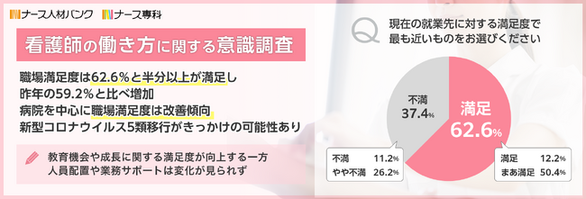 【約2万人に聞いた看護師の働き方に関する意識調査】職場満足度は62.6％と半分以上が満足し、昨年の59.2％と比べ増加