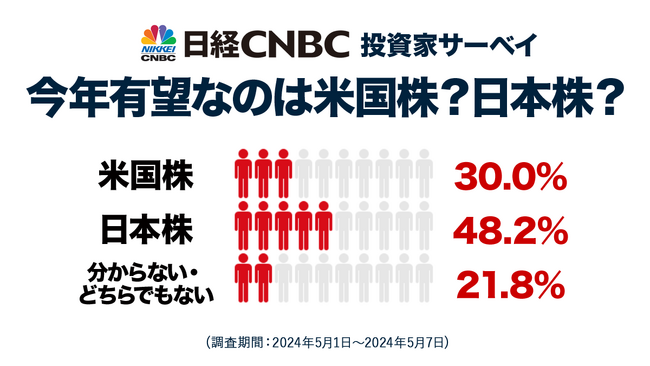 【日経CNBC・投資家アンケート】2024年に有望なのは日米どちら？「日本株」の予想が48％で「米国株」の30％を上回る