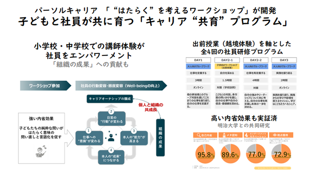 パーソルキャリアの小学校・中学校への出前授業に社員が参加することを通じて、自身の仕事やキャリアの再定義を行う「キャリア“共育”プログラム」が、パーソルグループの社員向け公募型研修に正式採用されました