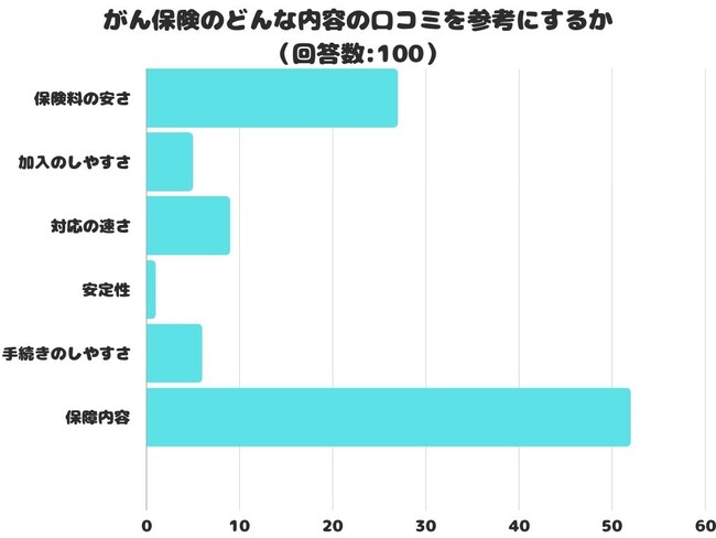 【調査レポート】がん保険のどんな内容の口コミを参考にする？1位は「保障内容」でした！