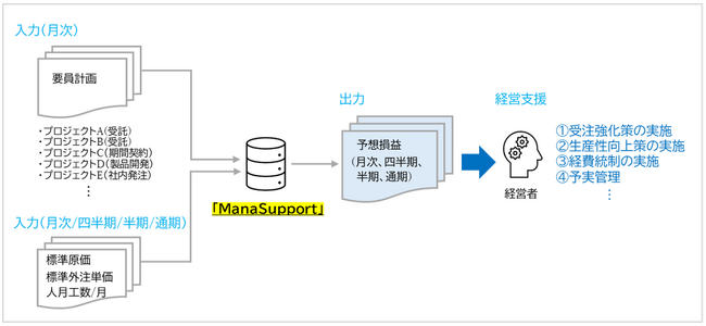 SMHC様から予想損益シミュレーション「ManaSupport」の導入を受注