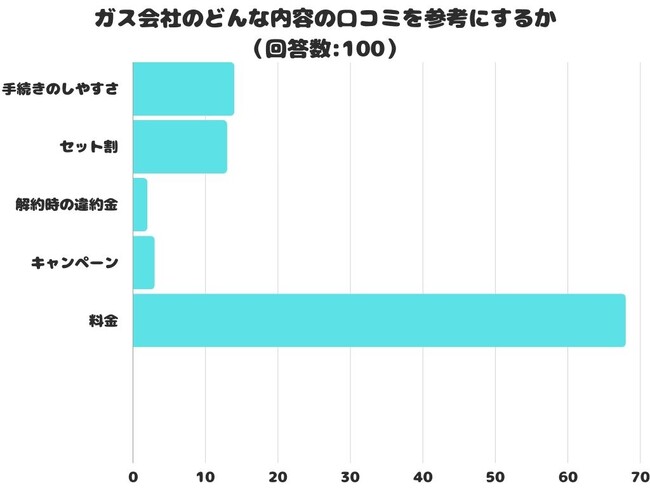 【調査レポート】ガス会社のどんな内容の口コミを参考にする？1位は「料金」でした！