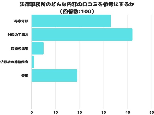 【調査レポート】法律事務所のどんな内容の口コミを参考にする？1位は「対応の丁寧さ」でした！