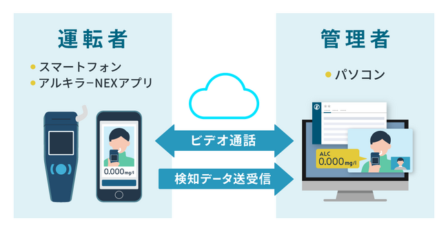【新機能リリース】アルキラーNEXで「遠隔点呼」が対応可能に！2024年5月9日（木）リリース！
