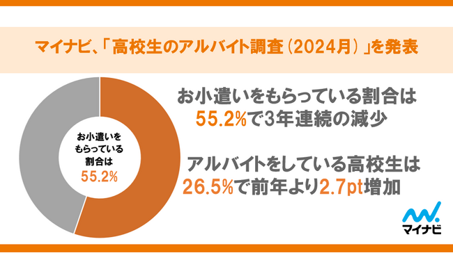 マイナビ、「高校生のアルバイト調査(2024年)」を発表