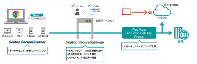 「Soliton SecureBrowser」が Chromebook(TM) に正式対応