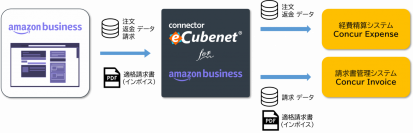 オージス総研、Amazonビジネスの請求情報をConcur® Invoice®に自動連携する新サービス開始