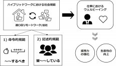 ハイブリッドワーカーのウェルビーイングに関する日米比較調査
～働き方を明確に指示してほしい米国人、指示してほしくない日本人～