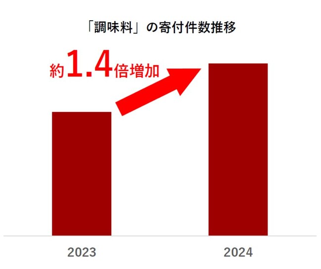 【ふるさと納税お礼品トレンド】円安・物価高の今、ふるさと納税を活用「酒類・飲料」「オリーブオイル」「みかんジュース」など多数お礼品の寄付件数が増加