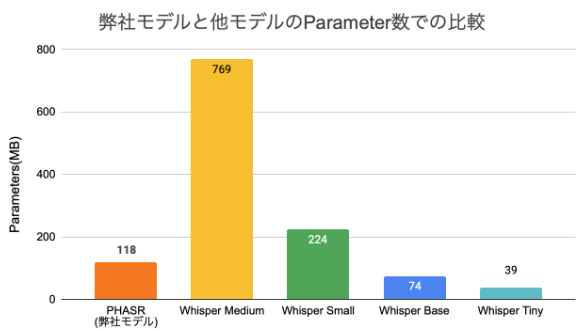 CPUで動く！製薬分野に特化した音声認識モデル PHASRを開発
