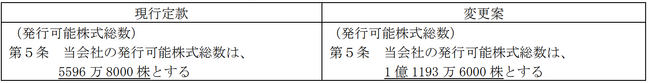 株式分割並びに株式分割に伴う定款の一部変更及び配当予想の修正等に関するお知らせ