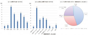 歯科衛生士とお菓子の関わり方に関する意識調査　歯科衛生士の90％がお菓子好き、毎日お菓子を食べる歯科衛生士は50％　一方で、お菓子が歯に悪いと考える歯科衛生士は51％