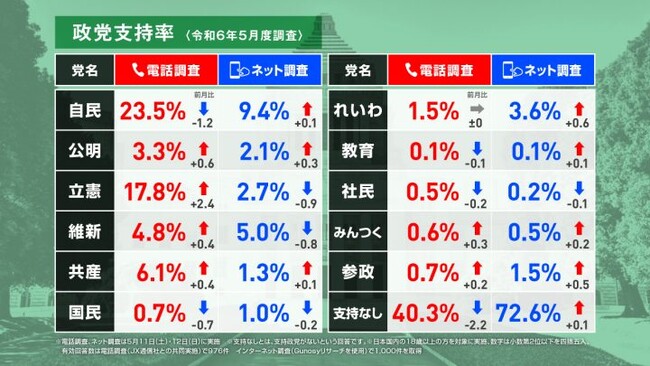 衆院選比例投票先で立憲民主党が自民党超え！2024年5月選挙ドットコムリサーチ結果を公表