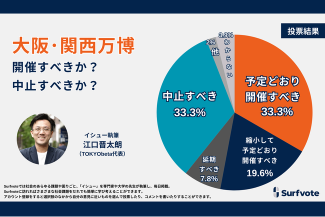 2025年開催予定の大阪・関西万博は開催すべきか？Surfvoteで集まった意見では開催派と中止派がいずれも33.3％で拮抗。縮小や延期を求める意見も多く寄せられました。