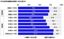 連合調べ　「今の公的年金制度を見直すべきだと思う」70.8%　どのように見直すべき？1位「給付は税金などを財源とし、加入者は保険料を支払わない制度にする」