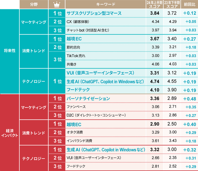 日経クロストレンドが「今後伸びるビジネス」2024年上半期ランキングを発表