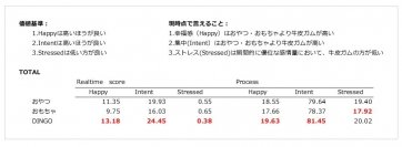 「長く噛む」ことが愛犬の幸福感および集中力の向上に影響することが明らかに！愛犬のこころを読みとくデバイス「イヌパシー」を用いた実験報告レポートを発表