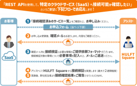 HULFT Square接続検証サービスの全体フロー図 HULFT Square接続検証サービスの全体フロー図