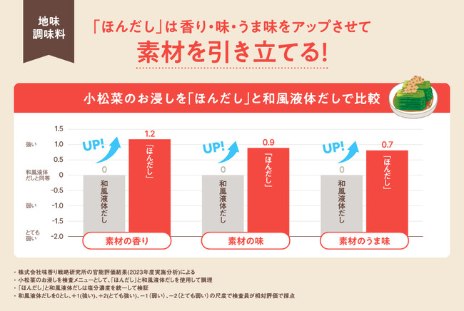 味の素(株)、料理の中で目立つことのない“風味調味料”が素材の味、香り、食感を引き出すなど料理の「影の主役」として機能していることを立証