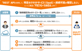 HULFT Square接続検証サービスの全体フロー図