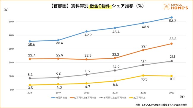 『敷金・礼金』の動向をLIFULL HOME'Sが調査【首都圏版】
