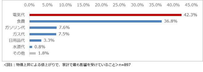 「家庭の電気料金に関する意識調査2024」結果を発表　日常的に節電をしている人は7割　そのうち8割以上の人が電気料金高騰を受けてさらに節約をするようになったと回答