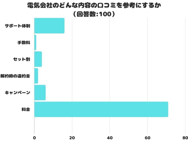 【調査レポート】電気会社のどんな内容の口コミを参考にする？1位は「料金」でした！