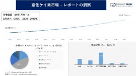 窒化ケイ素市場