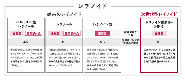 攻めの一滴、更なるハリへ。レチノールに慣れてしまった肌でも速攻*力を体感。誕生、チューンメーカーズ『レチノイン酸誘導体※（HPR）』原液。