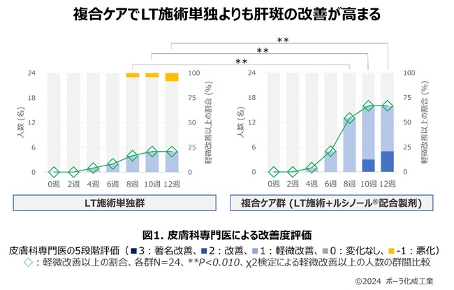 美容医療施術とルシノール(R)配合製剤の複合ケアで安全性と有効性を実証