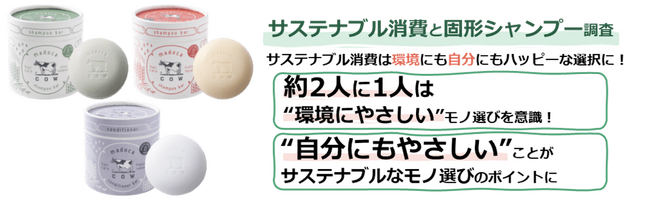 【サステナブル消費と固形シャンプー調査】環境にも自分にもハッピーな選択を！約2人に1人が“環境にやさしい”モノ選びを意識！“自分にもやさしい”ことがサステナブル消費の重要なポイントに？！