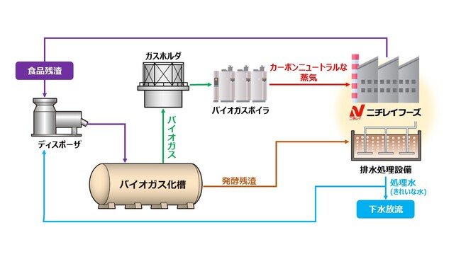 食品残渣をオンサイトでエネルギー化するDaigasエナジー「D-Bioメタン」を関西工場に新規導入