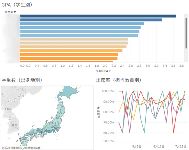 山口大学におけるデータ活用によるDX化支援の実施