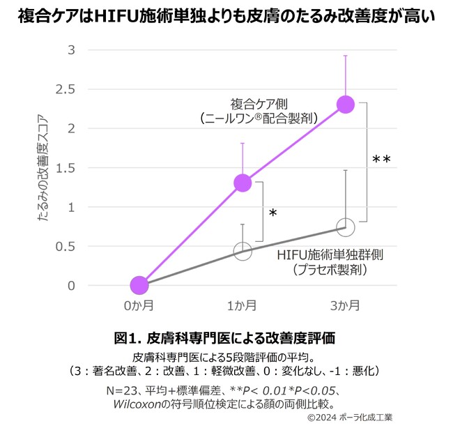 美容医療施術とニールワン(R)配合製剤の複合ケアで安全性と有効性を実証