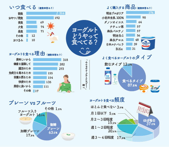 5月15日はヨーグルトの日* 「みんなでつくるヨーグルト白書2024」を発表