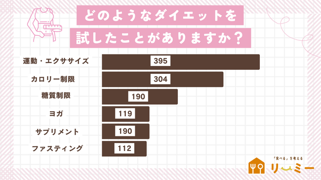 「鏡を見てハッとした時」が45%でダイエット開始の引き金に。抵抗しづらい誘惑は「家族・知人の悪魔のささやき」（リーミー｜食べるを考えるWEBメディア調べ）